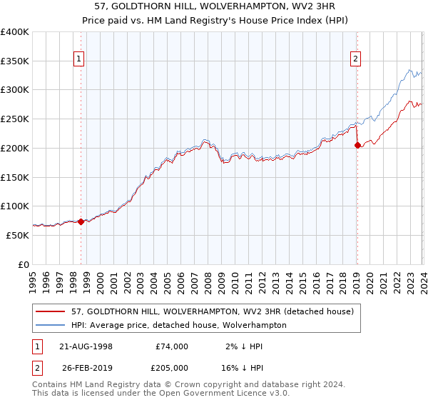 57, GOLDTHORN HILL, WOLVERHAMPTON, WV2 3HR: Price paid vs HM Land Registry's House Price Index