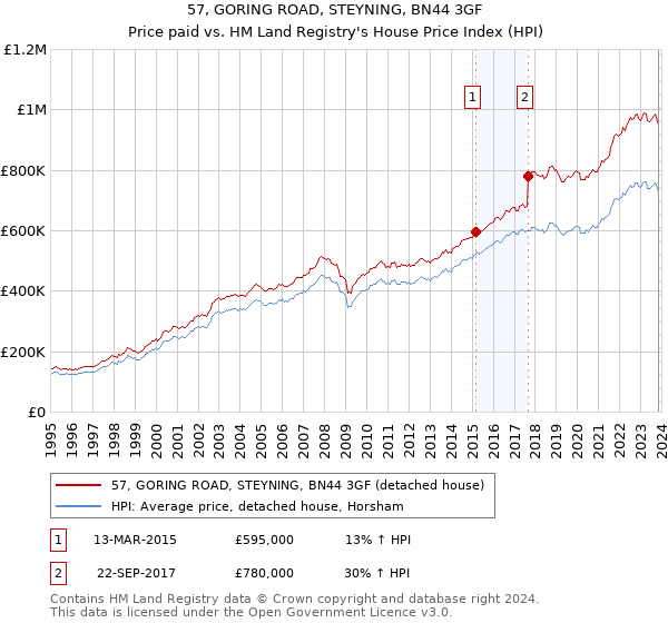 57, GORING ROAD, STEYNING, BN44 3GF: Price paid vs HM Land Registry's House Price Index