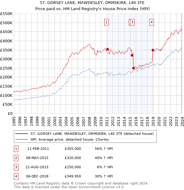 57, GORSEY LANE, MAWDESLEY, ORMSKIRK, L40 3TE: Price paid vs HM Land Registry's House Price Index