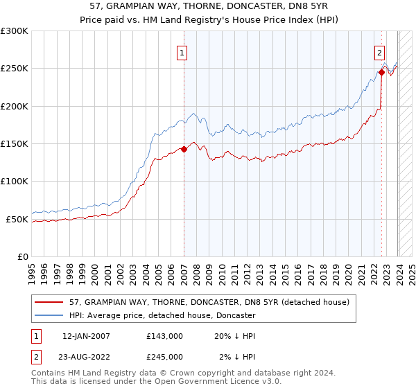57, GRAMPIAN WAY, THORNE, DONCASTER, DN8 5YR: Price paid vs HM Land Registry's House Price Index