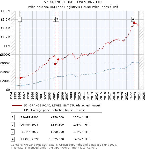 57, GRANGE ROAD, LEWES, BN7 1TU: Price paid vs HM Land Registry's House Price Index