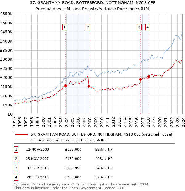 57, GRANTHAM ROAD, BOTTESFORD, NOTTINGHAM, NG13 0EE: Price paid vs HM Land Registry's House Price Index