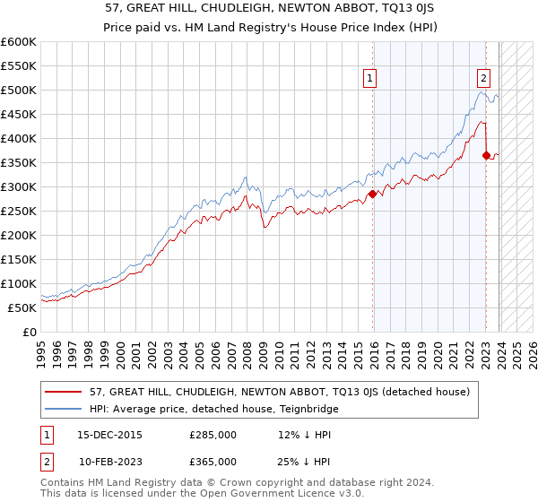 57, GREAT HILL, CHUDLEIGH, NEWTON ABBOT, TQ13 0JS: Price paid vs HM Land Registry's House Price Index