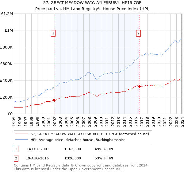 57, GREAT MEADOW WAY, AYLESBURY, HP19 7GF: Price paid vs HM Land Registry's House Price Index