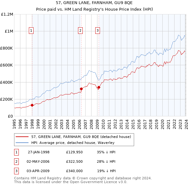 57, GREEN LANE, FARNHAM, GU9 8QE: Price paid vs HM Land Registry's House Price Index