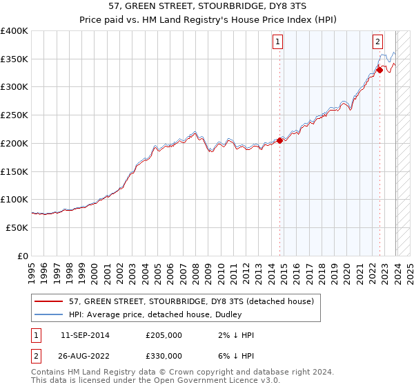 57, GREEN STREET, STOURBRIDGE, DY8 3TS: Price paid vs HM Land Registry's House Price Index