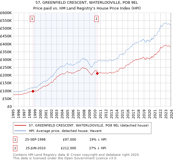 57, GREENFIELD CRESCENT, WATERLOOVILLE, PO8 9EL: Price paid vs HM Land Registry's House Price Index