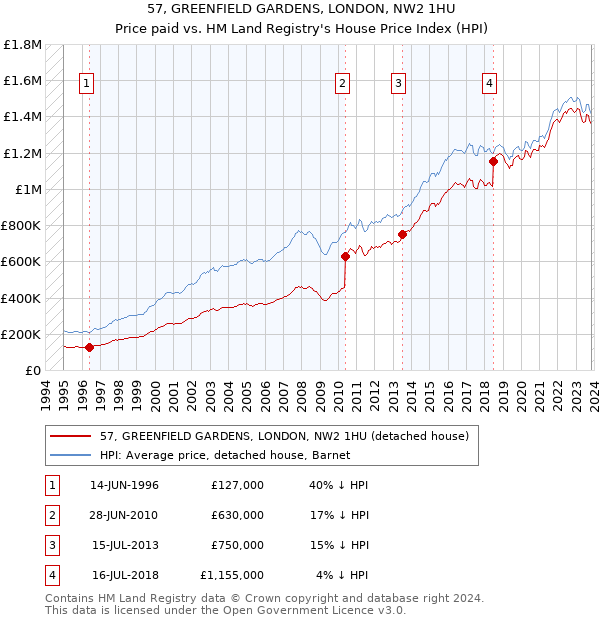 57, GREENFIELD GARDENS, LONDON, NW2 1HU: Price paid vs HM Land Registry's House Price Index