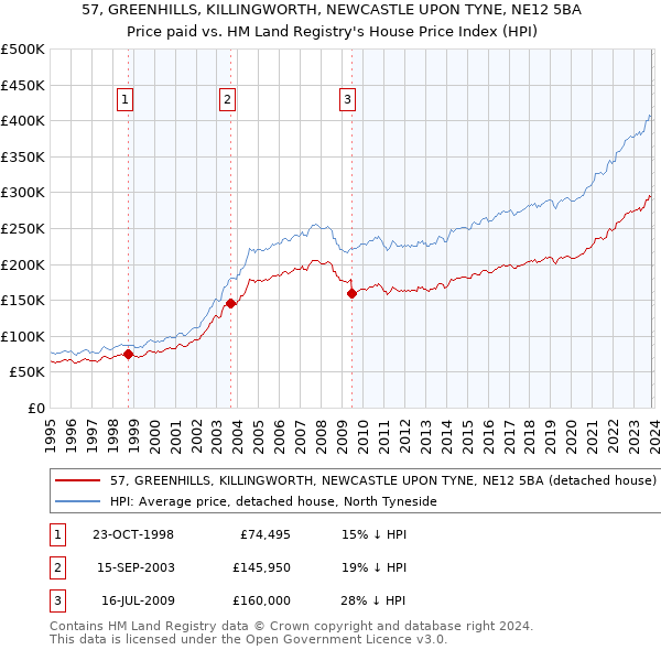 57, GREENHILLS, KILLINGWORTH, NEWCASTLE UPON TYNE, NE12 5BA: Price paid vs HM Land Registry's House Price Index