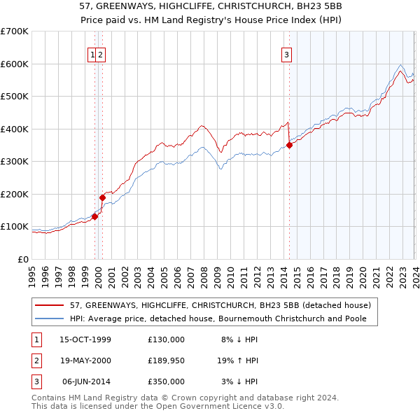 57, GREENWAYS, HIGHCLIFFE, CHRISTCHURCH, BH23 5BB: Price paid vs HM Land Registry's House Price Index