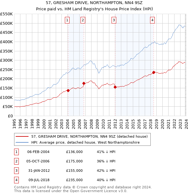 57, GRESHAM DRIVE, NORTHAMPTON, NN4 9SZ: Price paid vs HM Land Registry's House Price Index