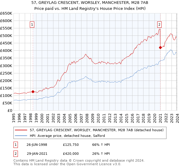 57, GREYLAG CRESCENT, WORSLEY, MANCHESTER, M28 7AB: Price paid vs HM Land Registry's House Price Index