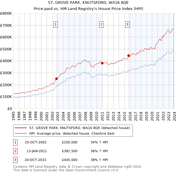 57, GROVE PARK, KNUTSFORD, WA16 8QE: Price paid vs HM Land Registry's House Price Index