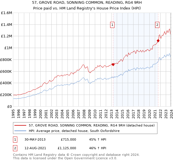 57, GROVE ROAD, SONNING COMMON, READING, RG4 9RH: Price paid vs HM Land Registry's House Price Index