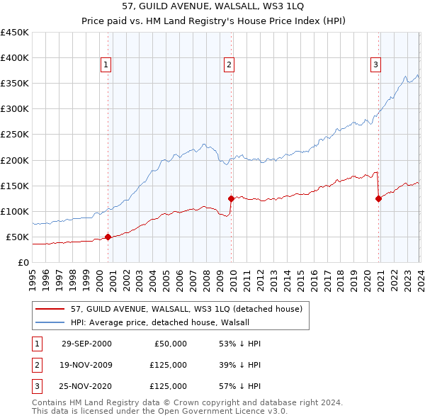 57, GUILD AVENUE, WALSALL, WS3 1LQ: Price paid vs HM Land Registry's House Price Index