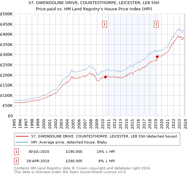 57, GWENDOLINE DRIVE, COUNTESTHORPE, LEICESTER, LE8 5SH: Price paid vs HM Land Registry's House Price Index