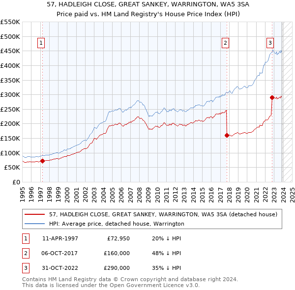 57, HADLEIGH CLOSE, GREAT SANKEY, WARRINGTON, WA5 3SA: Price paid vs HM Land Registry's House Price Index