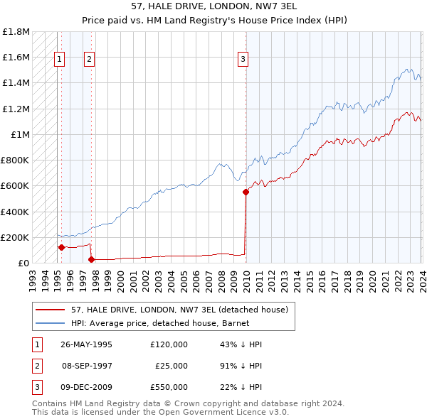 57, HALE DRIVE, LONDON, NW7 3EL: Price paid vs HM Land Registry's House Price Index