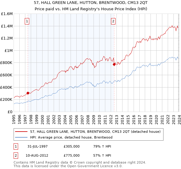 57, HALL GREEN LANE, HUTTON, BRENTWOOD, CM13 2QT: Price paid vs HM Land Registry's House Price Index