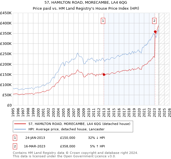57, HAMILTON ROAD, MORECAMBE, LA4 6QG: Price paid vs HM Land Registry's House Price Index