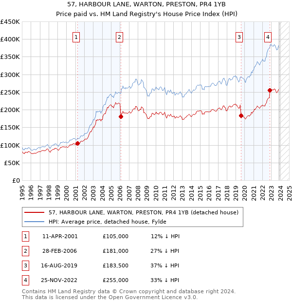 57, HARBOUR LANE, WARTON, PRESTON, PR4 1YB: Price paid vs HM Land Registry's House Price Index