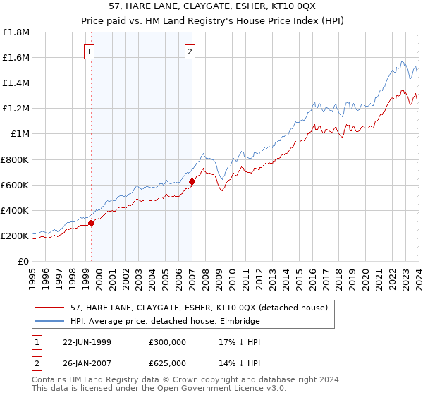 57, HARE LANE, CLAYGATE, ESHER, KT10 0QX: Price paid vs HM Land Registry's House Price Index