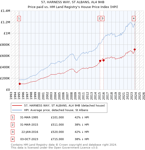 57, HARNESS WAY, ST ALBANS, AL4 9HB: Price paid vs HM Land Registry's House Price Index