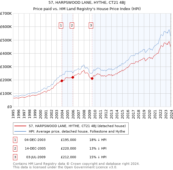 57, HARPSWOOD LANE, HYTHE, CT21 4BJ: Price paid vs HM Land Registry's House Price Index