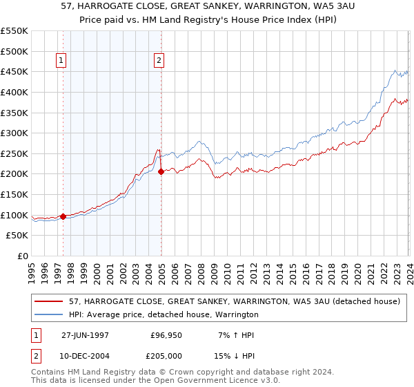 57, HARROGATE CLOSE, GREAT SANKEY, WARRINGTON, WA5 3AU: Price paid vs HM Land Registry's House Price Index