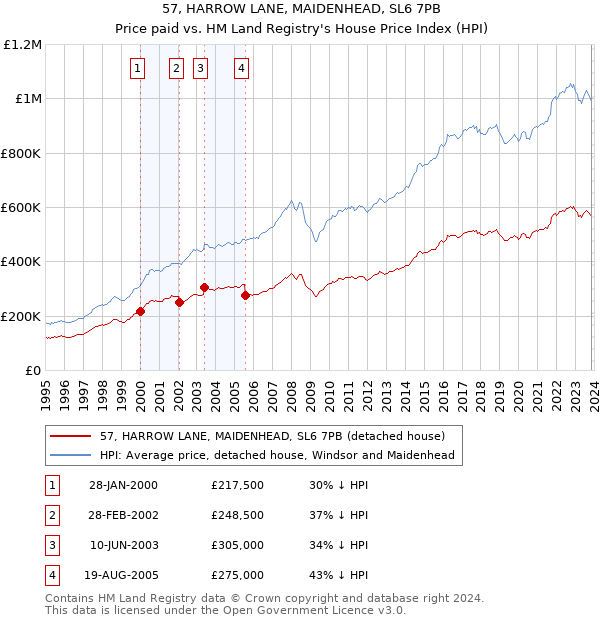 57, HARROW LANE, MAIDENHEAD, SL6 7PB: Price paid vs HM Land Registry's House Price Index