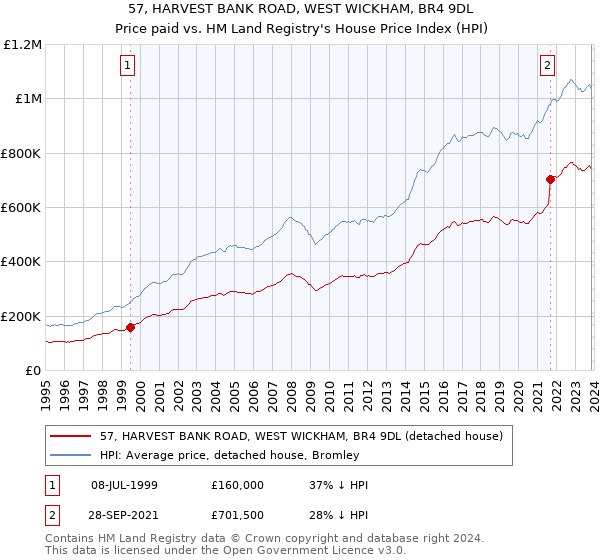 57, HARVEST BANK ROAD, WEST WICKHAM, BR4 9DL: Price paid vs HM Land Registry's House Price Index