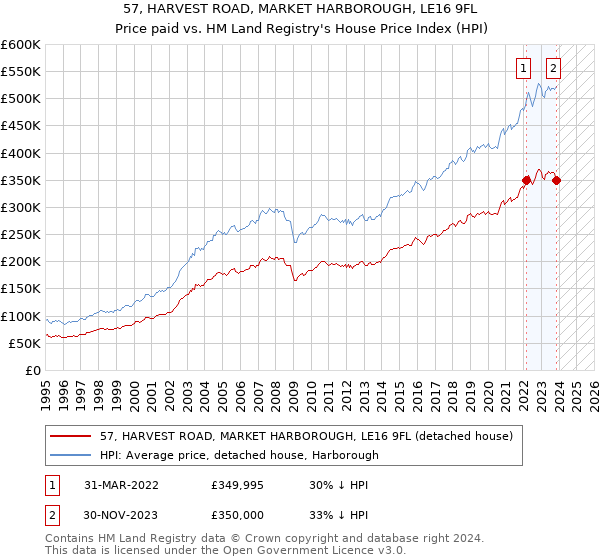 57, HARVEST ROAD, MARKET HARBOROUGH, LE16 9FL: Price paid vs HM Land Registry's House Price Index