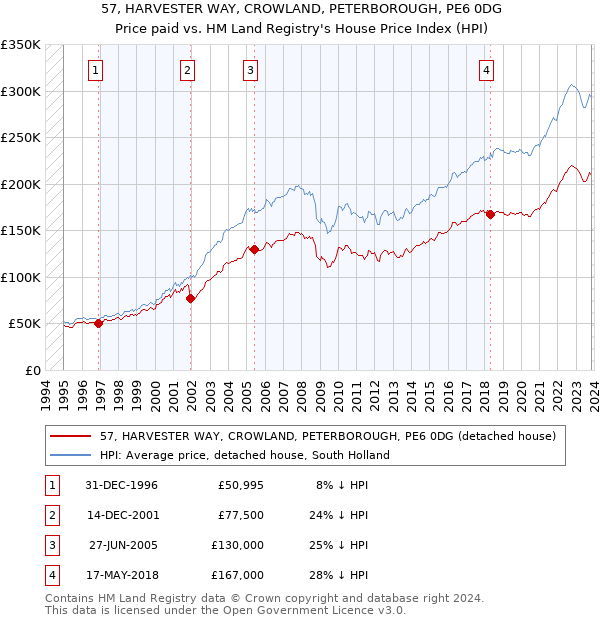 57, HARVESTER WAY, CROWLAND, PETERBOROUGH, PE6 0DG: Price paid vs HM Land Registry's House Price Index