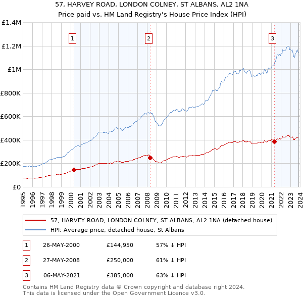 57, HARVEY ROAD, LONDON COLNEY, ST ALBANS, AL2 1NA: Price paid vs HM Land Registry's House Price Index