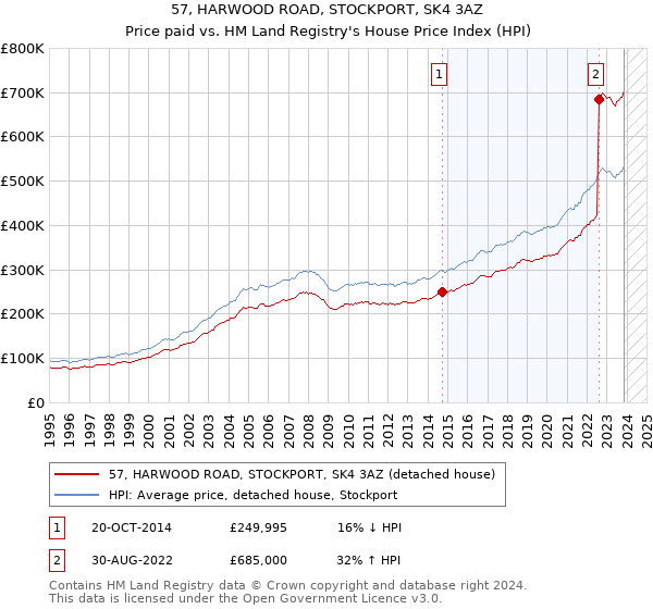 57, HARWOOD ROAD, STOCKPORT, SK4 3AZ: Price paid vs HM Land Registry's House Price Index
