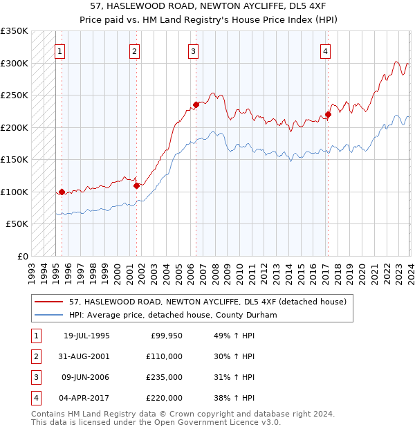 57, HASLEWOOD ROAD, NEWTON AYCLIFFE, DL5 4XF: Price paid vs HM Land Registry's House Price Index