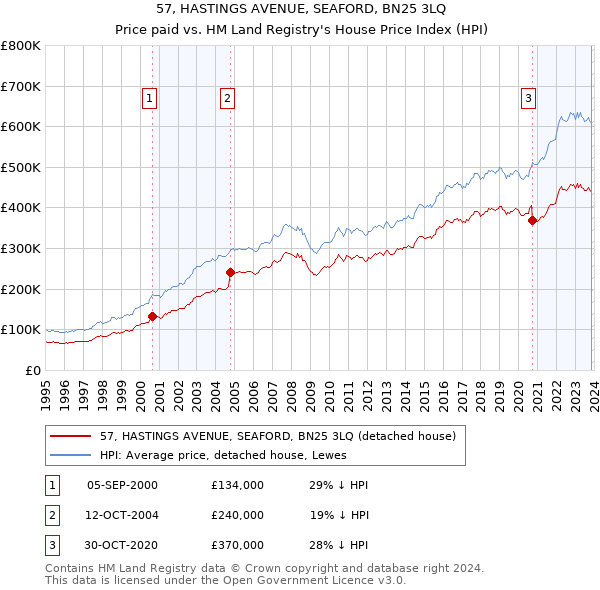 57, HASTINGS AVENUE, SEAFORD, BN25 3LQ: Price paid vs HM Land Registry's House Price Index