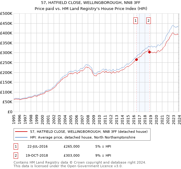 57, HATFIELD CLOSE, WELLINGBOROUGH, NN8 3FF: Price paid vs HM Land Registry's House Price Index