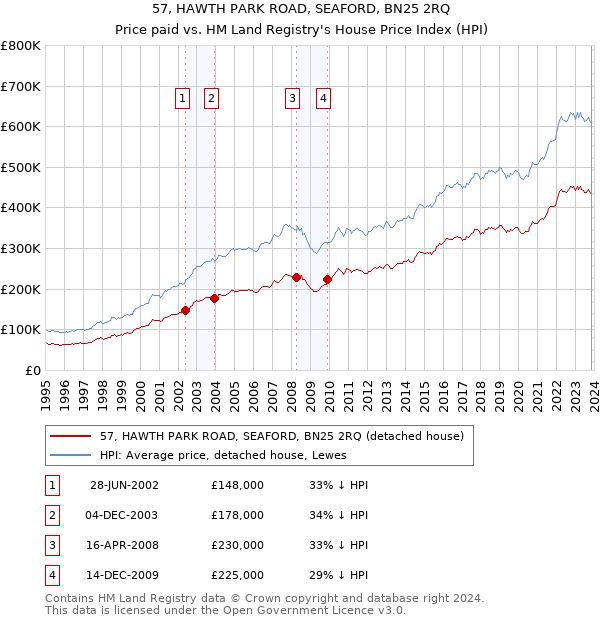 57, HAWTH PARK ROAD, SEAFORD, BN25 2RQ: Price paid vs HM Land Registry's House Price Index