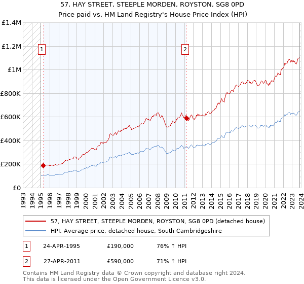 57, HAY STREET, STEEPLE MORDEN, ROYSTON, SG8 0PD: Price paid vs HM Land Registry's House Price Index