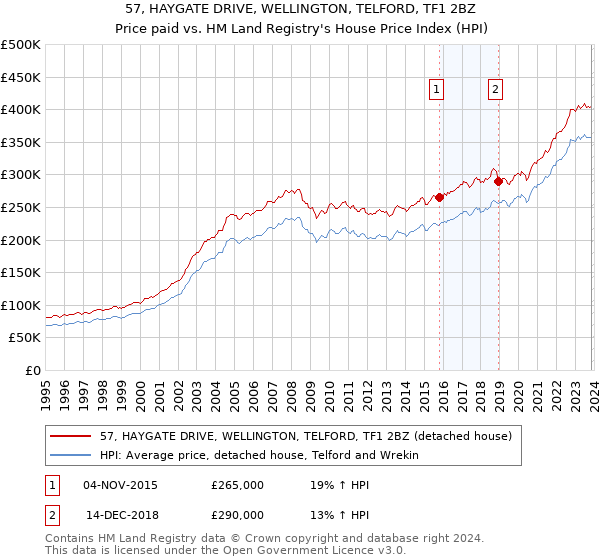57, HAYGATE DRIVE, WELLINGTON, TELFORD, TF1 2BZ: Price paid vs HM Land Registry's House Price Index