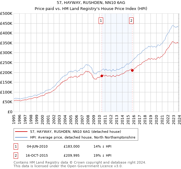 57, HAYWAY, RUSHDEN, NN10 6AG: Price paid vs HM Land Registry's House Price Index