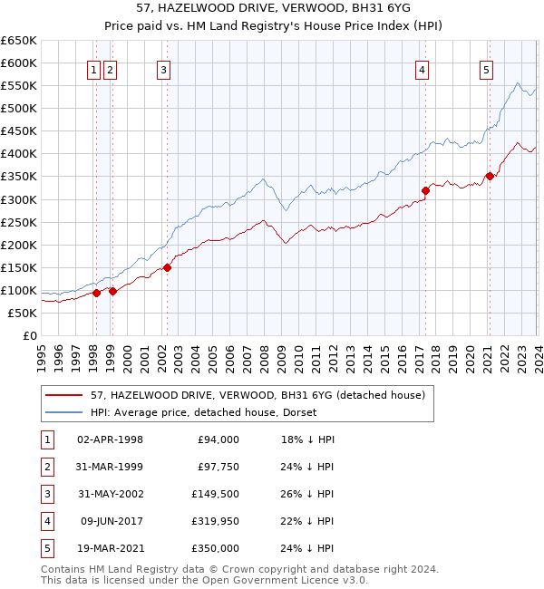57, HAZELWOOD DRIVE, VERWOOD, BH31 6YG: Price paid vs HM Land Registry's House Price Index