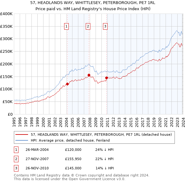 57, HEADLANDS WAY, WHITTLESEY, PETERBOROUGH, PE7 1RL: Price paid vs HM Land Registry's House Price Index