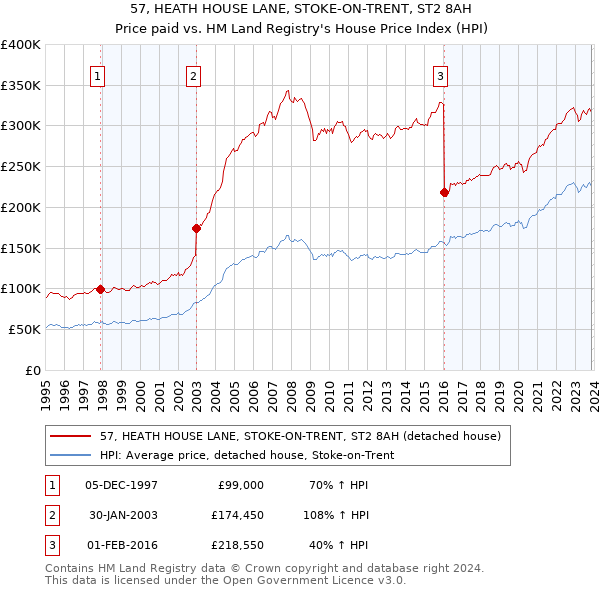 57, HEATH HOUSE LANE, STOKE-ON-TRENT, ST2 8AH: Price paid vs HM Land Registry's House Price Index