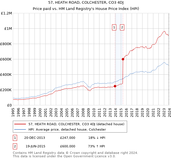57, HEATH ROAD, COLCHESTER, CO3 4DJ: Price paid vs HM Land Registry's House Price Index