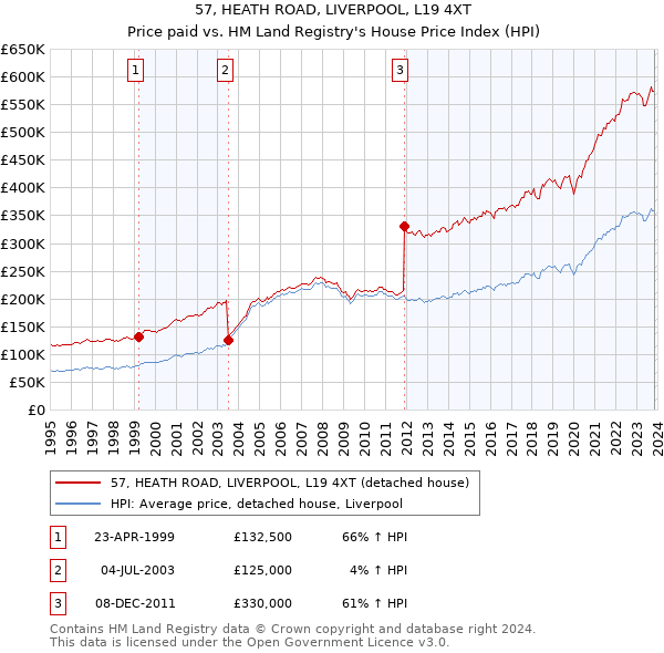 57, HEATH ROAD, LIVERPOOL, L19 4XT: Price paid vs HM Land Registry's House Price Index