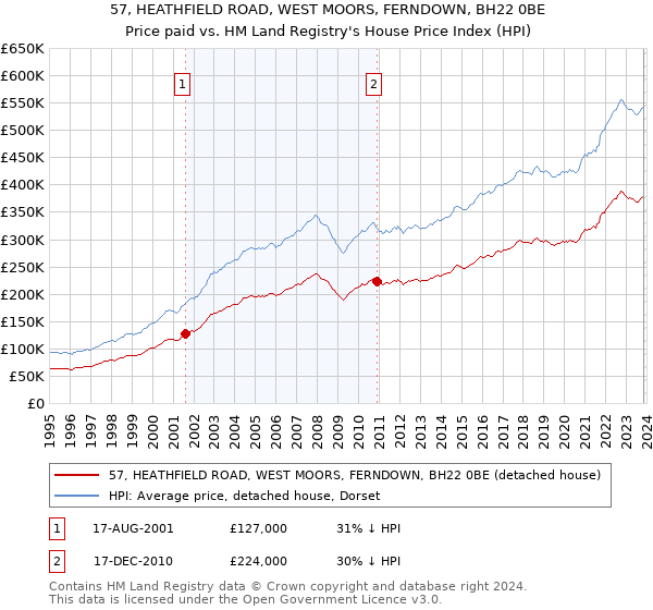 57, HEATHFIELD ROAD, WEST MOORS, FERNDOWN, BH22 0BE: Price paid vs HM Land Registry's House Price Index