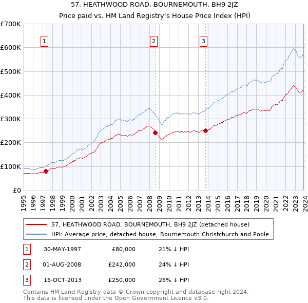 57, HEATHWOOD ROAD, BOURNEMOUTH, BH9 2JZ: Price paid vs HM Land Registry's House Price Index