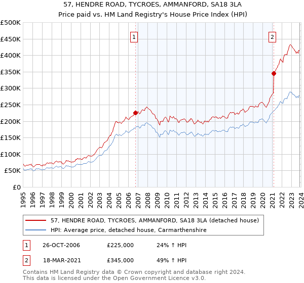 57, HENDRE ROAD, TYCROES, AMMANFORD, SA18 3LA: Price paid vs HM Land Registry's House Price Index